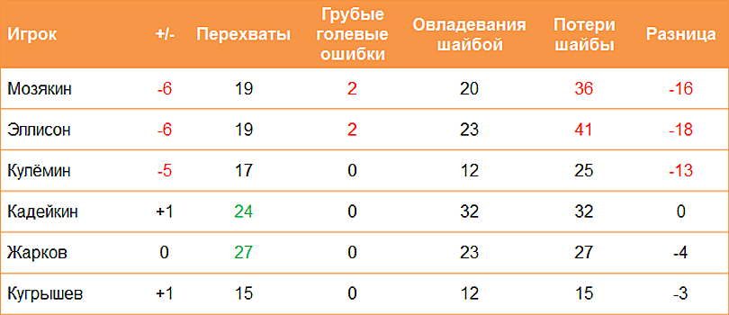 InStat: сравнение троек Эллисона и Кадейкина в серии «Металлург» — «Салават»