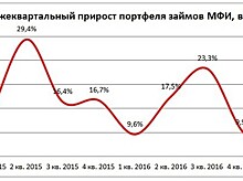 НБКИ: микрофинансовые заемщики возвращаются в банки