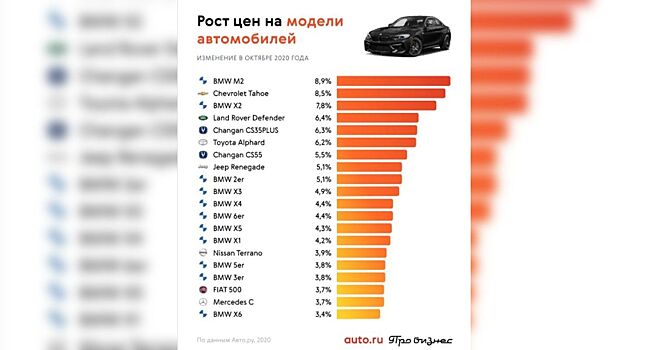 В октябре в России подорожали автомобили 30 брендов