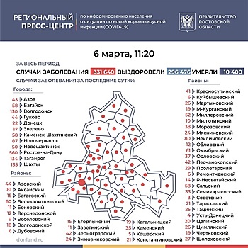 В Ростовской области у 2132 жителей выявили COVID-19 за сутки