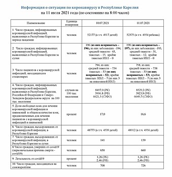 В Карелии вновь почти 200 человек заразились коронавирусом