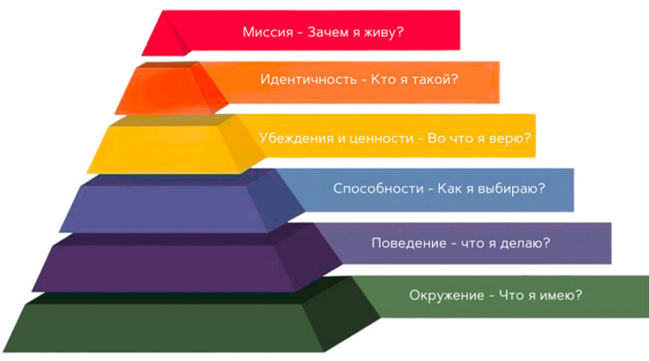 Уровни базовый продвинутый. Пирамида Дилтса. Пирамида уровней Дилтса.