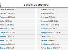 Сперцян, Кордоба и Кади – в основе "Краснодара" на матч против "Торпедо"