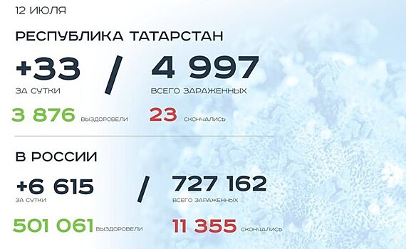 Главное о коронавирусе на 12 июля: 5 тысяч заболевших в Татарстане, вакцина близко