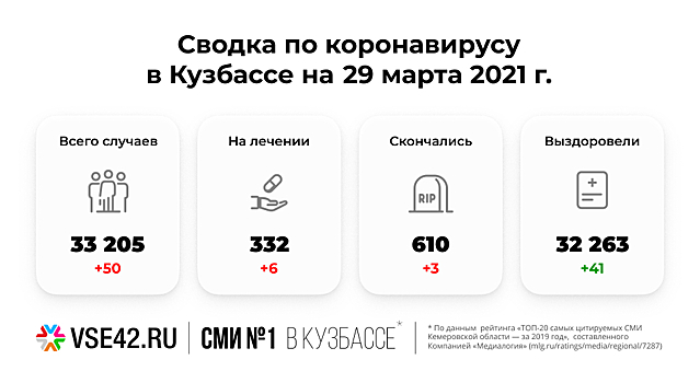 Кузбасские медики выявили полсотни новых больных COVID-19 за сутки