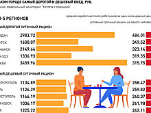 Как отличаются цены на продукты питания по регионам