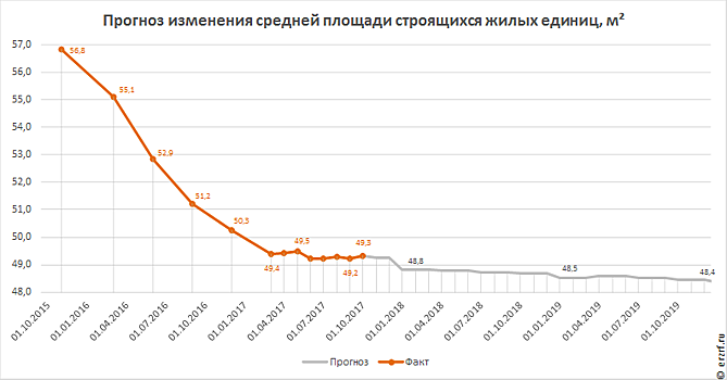 Средняя площадь строящихся квартир снизилась до 49 кв. м, но и это еще не предел