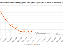 Средняя площадь строящихся квартир снизилась до 49 кв. м, но и это еще не предел