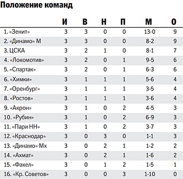 Лидер "Зенита" Максим Глушенков - о борьбе за золото и амбициях