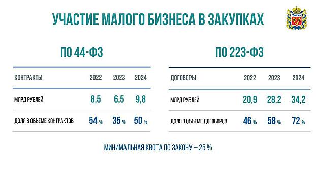 В Оренбуржье увеличилось количество закупок у малых и средних предприятий