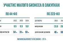 В Оренбуржье увеличилось количество закупок у малых и средних предприятий