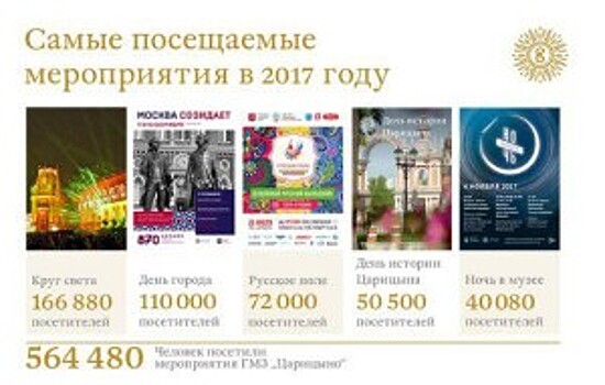 В «Царицыне» опубликовали список самых посещаемых мероприятий за 2017 год