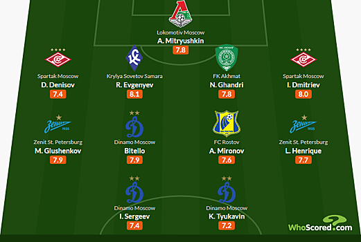 Глушенков и три игрока "Динамо" вошли в символическую сборную 16 тура РПЛ от WhoScored