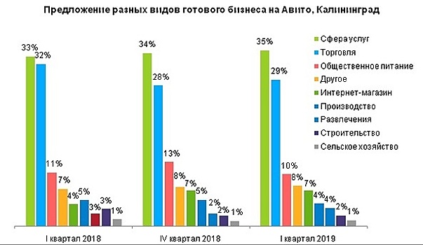 Шаверма, мужской SPA, кофе на колёсах: в Калининграде растут продажи готового бизнеса