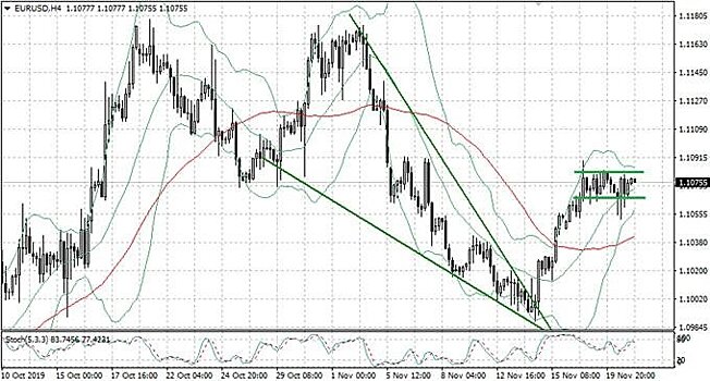 EUR/USD в фазе консолидации