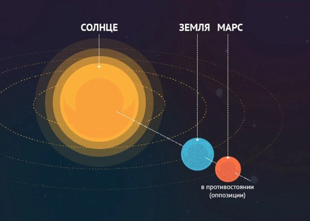 Луна на орбите венеры. Противостояние Марса и земли. Марс и солнце. Марс. Великое Противостояние. Великое Противостояние Марса и земли.