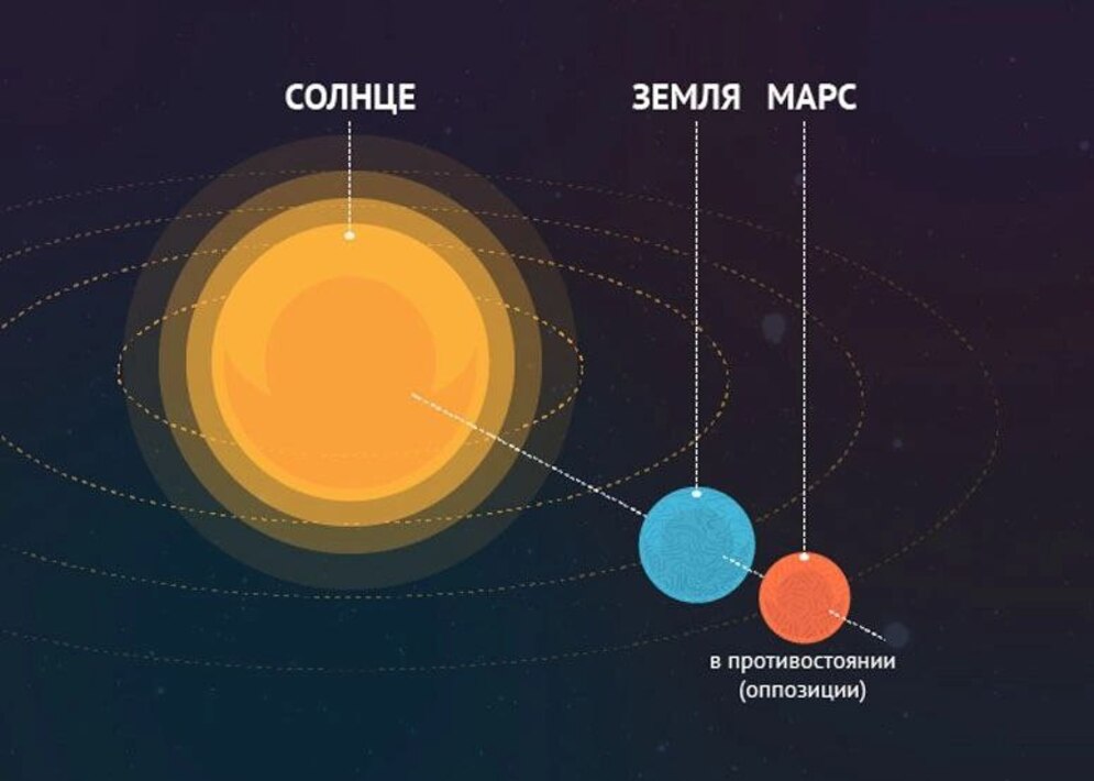 Планета между солнцем и марсом. Противостояние Марса и земли. Марс и солнце. Противостояние Марса и солнца. Великое Противостояние Марса и земли.