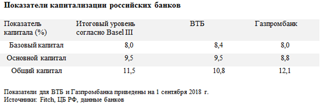 Fitch: перенос надбавок «Базеля III» в РФ ради ВТБ и Газпромбанка умеренно негативен для сектора