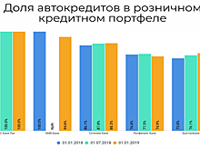 Рейтинг российских автокредитных банков по итогам 2018 года