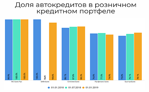 Рейтинг российских автокредитных банков по итогам 2018 года