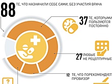 Самолечение в России остается серьезной проблемой здравоохранения