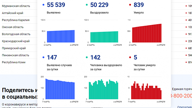 Еще пятеро саратовцев умерли за сутки от коронавируса