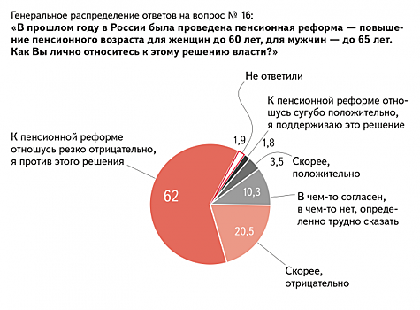 Стерпится-слюбится? Жители России высказались о пенсионной реформе