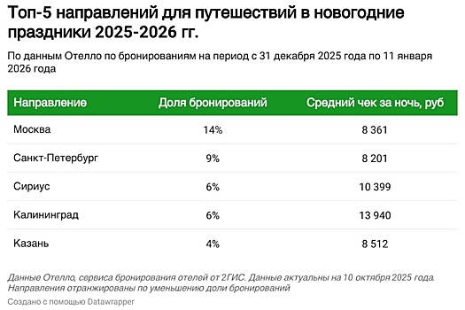 Путешествия на Новый год-2026: Куда поедут россияне и сколько потратят