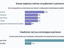 Татарстанцы массово жалуются на "ВКонтакте" — соцсеть не работает в регионе