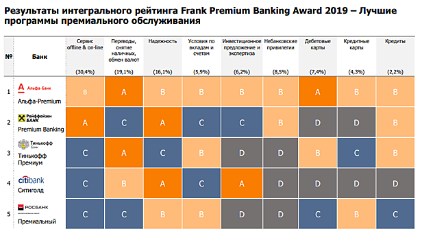 Названы российские банки с лучшими программами для премиальных клиентов