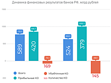 Самым прибыльным банком по итогам первого полугодия оказался Сбербанк, самым убыточным — Банк АВБ