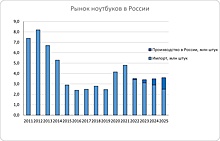 Российский рынок ноутбуков: импорт сокращается, производство растет