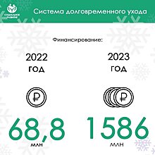 В 2023 году на создание и развитие системы долговременного ухода в Кировской области удалось привлечь 1,6 млрд рублей