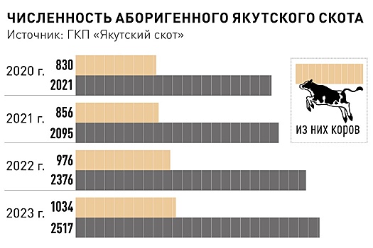 Когда аборигенный якутский крупный рогатый скот начнут разводить в других регионах?