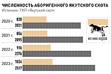 Когда аборигенный якутский крупный рогатый скот начнут разводить в других регионах?