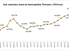 Типовое проектирование должно быть узаконено в конце текущего — начале 2021 года