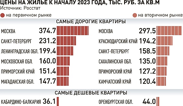 В России выросли объемы жилищного строительства