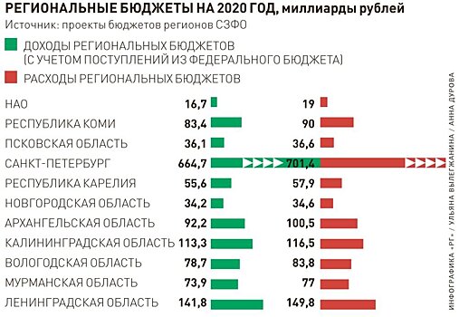 На Северо-Западе завершается работа над региональными бюджетами
