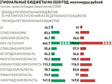 На Северо-Западе завершается работа над региональными бюджетами