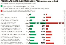 На Северо-Западе завершается работа над региональными бюджетами