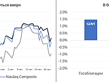 Дальнейшее направление американского рынка зависит от рынка труда и Джерома Пауэлла