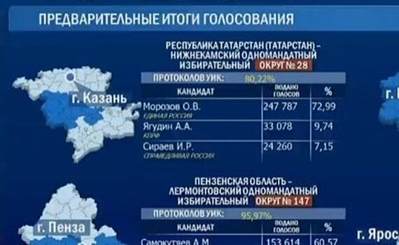 На допвыборах в Госдуму по Нижнекамскому округу лидирует Олег Морозов
