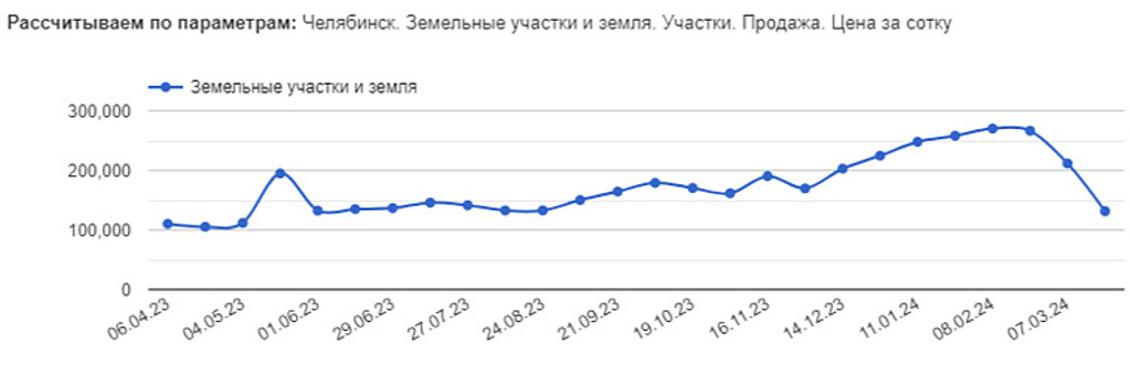 В Челябинске на 90% снизилась стоимость участков под дачи и коттеджи