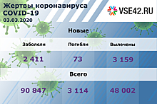 Более 3 100 человек скончались от китайского коронавируса