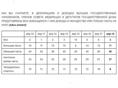 «Левада-Центр»: Россияне уверены, что чиновники не раскрывают всех доходов