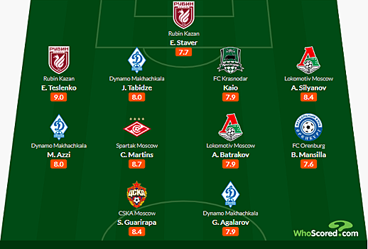 Гуарирапа, Мартинс и Агаларов - в символической сборной 21-го тура РПЛ от WhoScored
