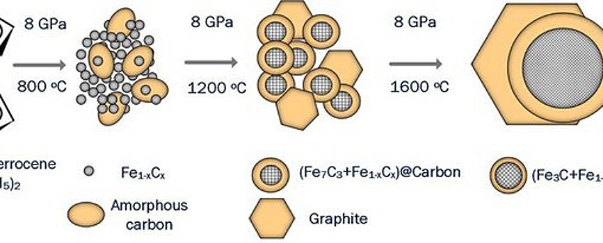 Российские физики раскрыли новый механизм образования железо-углеродных наночастиц