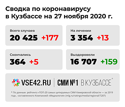 Роспотребнадзор рассказал о территориях Кузбасса с новыми зараженными COVID-19