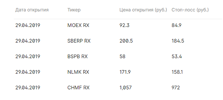 Краткосрочная корзина акций с наибольшей дивидендной доходностью