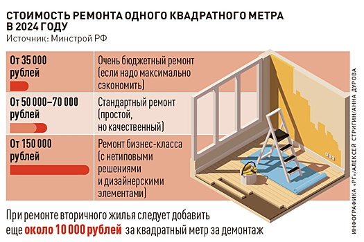 Затраты на ремонт выросли на треть: как это скажется на стоимости квартир
